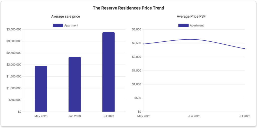 The Reserve Residence Price Trend