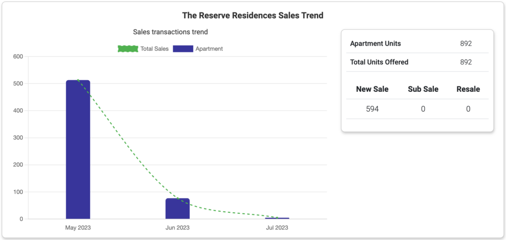 The Reserve Residences Sales Trend