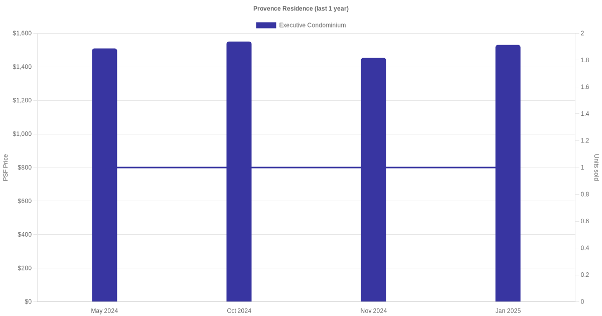 Provence Residence Price Trend   Provence Residence