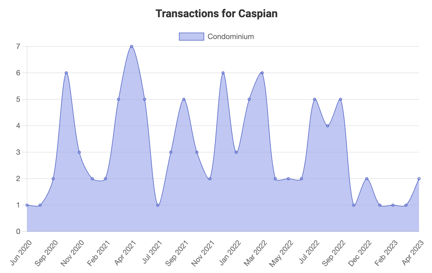 Deep dive into transactional data